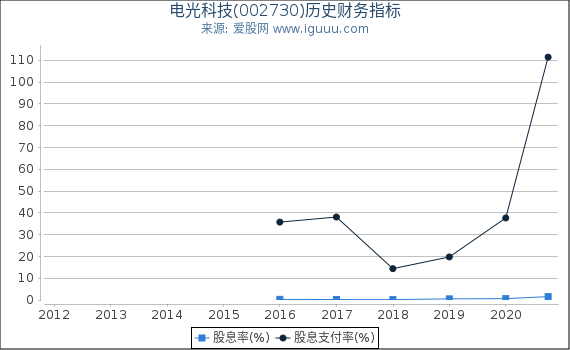 电光科技(002730)股东权益比率、固定资产比率等历史财务指标图 电光科技(002730)股东权益比率、固定资产比率等历史财务指标图