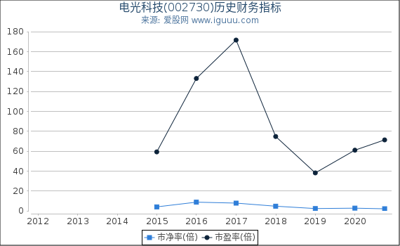 电光科技(002730)股东权益比率、固定资产比率等历史财务指标图 电光科技(002730)股东权益比率、固定资产比率等历史财务指标图