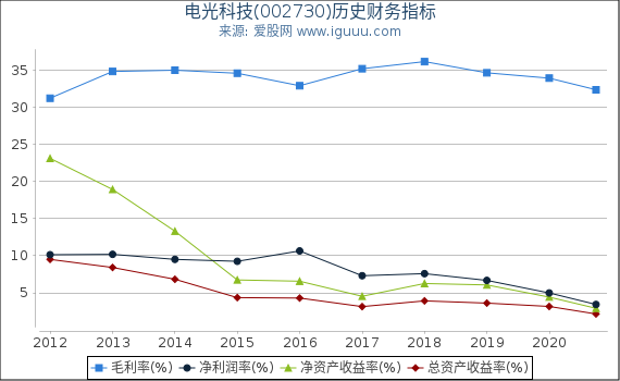 电光科技(002730)股东权益比率、固定资产比率等历史财务指标图 电光科技(002730)股东权益比率、固定资产比率等历史财务指标图