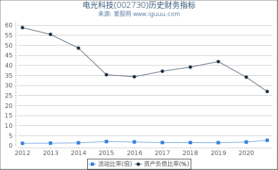 电光科技(002730)股东权益比率、固定资产比率等历史财务指标图 电光科技(002730)股东权益比率、固定资产比率等历史财务指标图