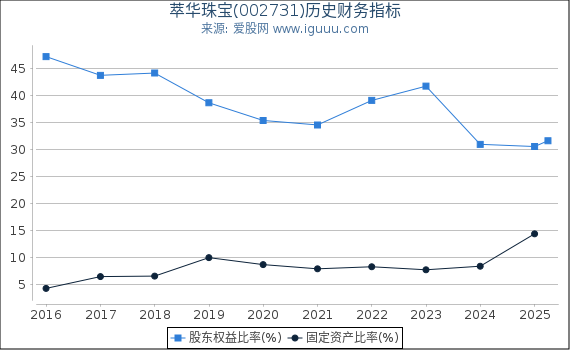萃华珠宝(002731)股东权益比率、固定资产比率等历史财务指标图