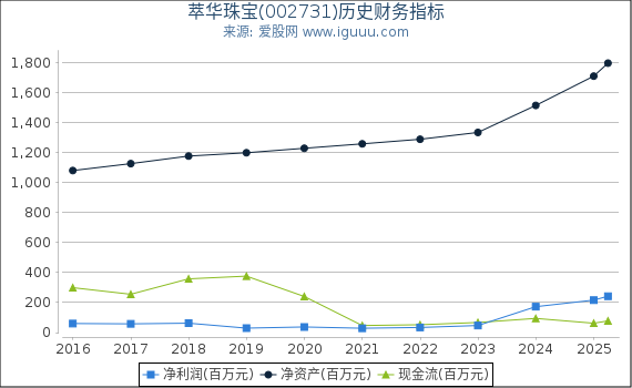 萃华珠宝(002731)股东权益比率、固定资产比率等历史财务指标图