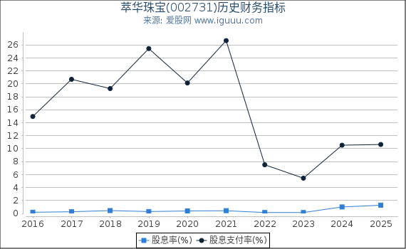 萃华珠宝(002731)股东权益比率、固定资产比率等历史财务指标图