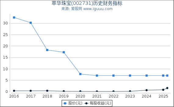 萃华珠宝(002731)股东权益比率、固定资产比率等历史财务指标图