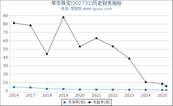 萃华珠宝(002731)股东权益比率、固定资产比率等历史财务指标图