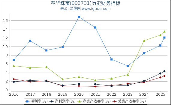萃华珠宝(002731)股东权益比率、固定资产比率等历史财务指标图