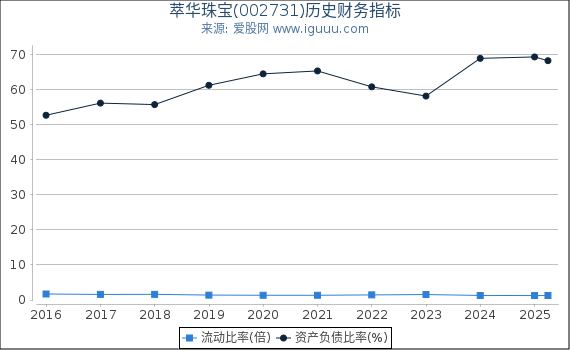 萃华珠宝(002731)股东权益比率、固定资产比率等历史财务指标图