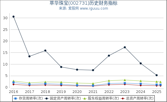 萃华珠宝(002731)股东权益比率、固定资产比率等历史财务指标图