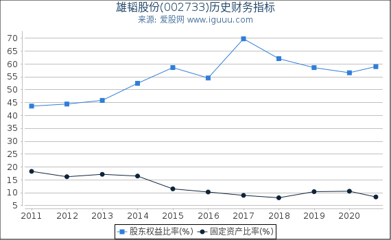 雄韬股份(002733)股东权益比率、固定资产比率等历史财务指标图 雄韬股份(002733)股东权益比率、固定资产比率等历史财务指标图