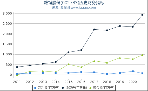 雄韬股份(002733)股东权益比率、固定资产比率等历史财务指标图 雄韬股份(002733)股东权益比率、固定资产比率等历史财务指标图