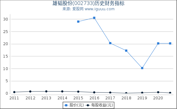 雄韬股份(002733)股东权益比率、固定资产比率等历史财务指标图 雄韬股份(002733)股东权益比率、固定资产比率等历史财务指标图