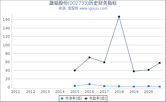 雄韬股份(002733)股东权益比率、固定资产比率等历史财务指标图 雄韬股份(002733)股东权益比率、固定资产比率等历史财务指标图