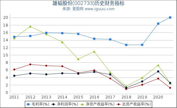 雄韬股份(002733)股东权益比率、固定资产比率等历史财务指标图 雄韬股份(002733)股东权益比率、固定资产比率等历史财务指标图