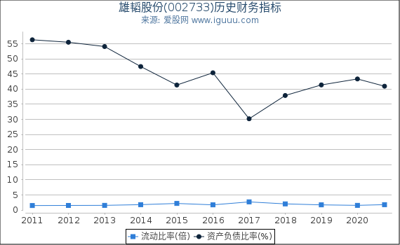 雄韬股份(002733)股东权益比率、固定资产比率等历史财务指标图 雄韬股份(002733)股东权益比率、固定资产比率等历史财务指标图