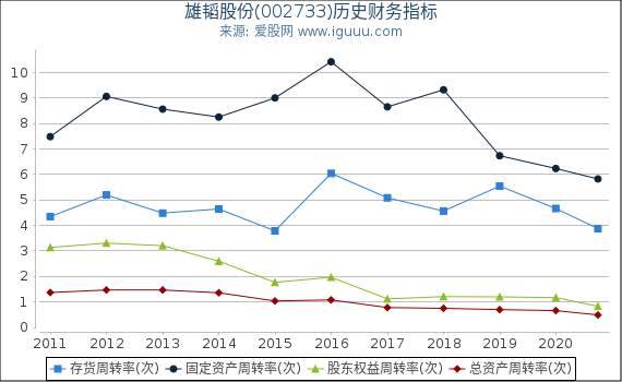 雄韬股份(002733)股东权益比率、固定资产比率等历史财务指标图 雄韬股份(002733)股东权益比率、固定资产比率等历史财务指标图