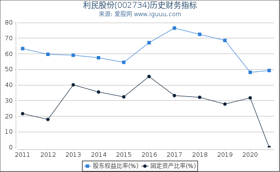 利民股份(002734)股东权益比率、固定资产比率等历史财务指标图