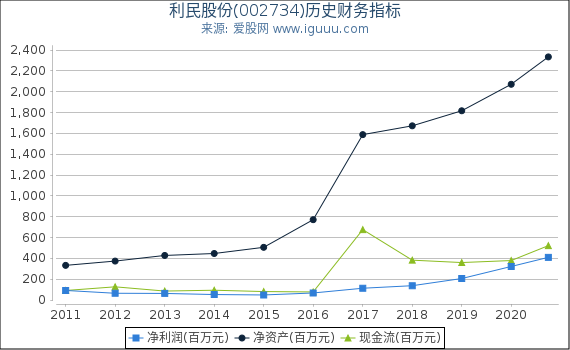 利民股份(002734)股东权益比率、固定资产比率等历史财务指标图