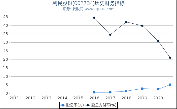 利民股份(002734)股东权益比率、固定资产比率等历史财务指标图