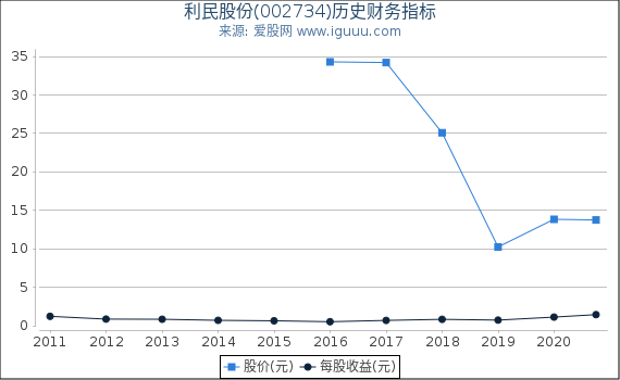 利民股份(002734)股东权益比率、固定资产比率等历史财务指标图