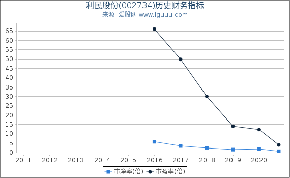 利民股份(002734)股东权益比率、固定资产比率等历史财务指标图