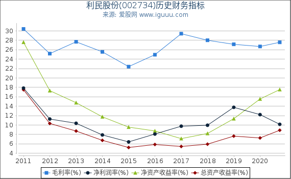 利民股份(002734)股东权益比率、固定资产比率等历史财务指标图