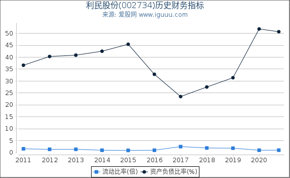 利民股份(002734)股东权益比率、固定资产比率等历史财务指标图