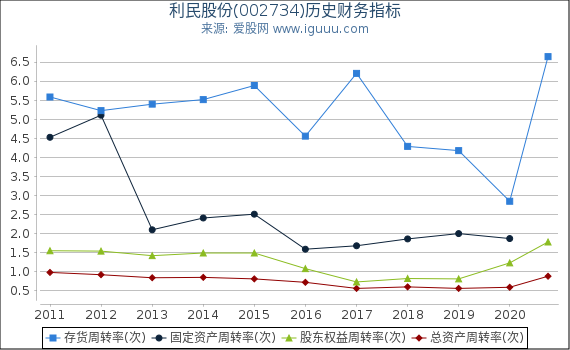利民股份(002734)股东权益比率、固定资产比率等历史财务指标图