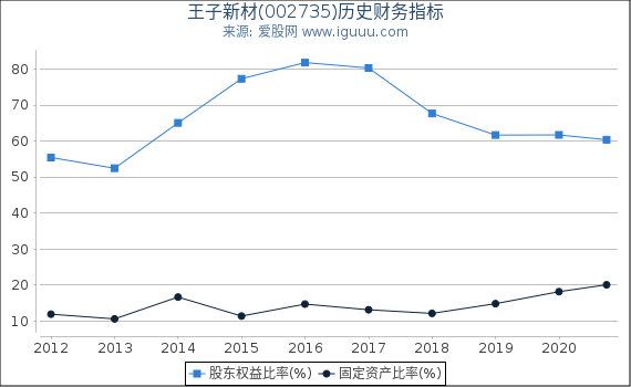 王子新材(002735)股东权益比率、固定资产比率等历史财务指标图