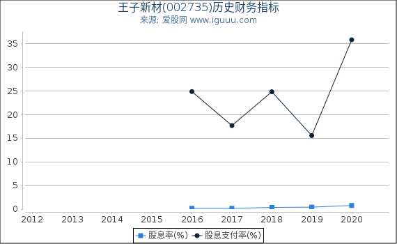王子新材(002735)股东权益比率、固定资产比率等历史财务指标图
