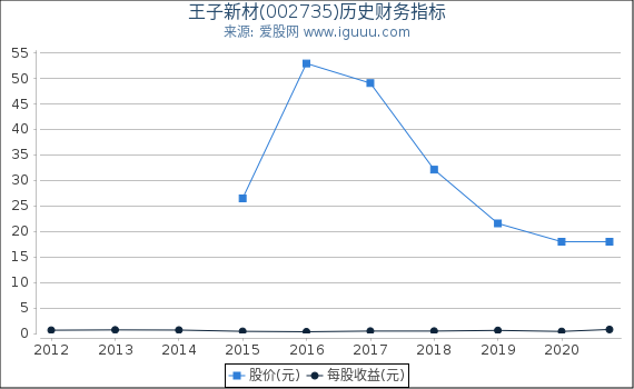 王子新材(002735)股东权益比率、固定资产比率等历史财务指标图