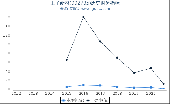 王子新材(002735)股东权益比率、固定资产比率等历史财务指标图