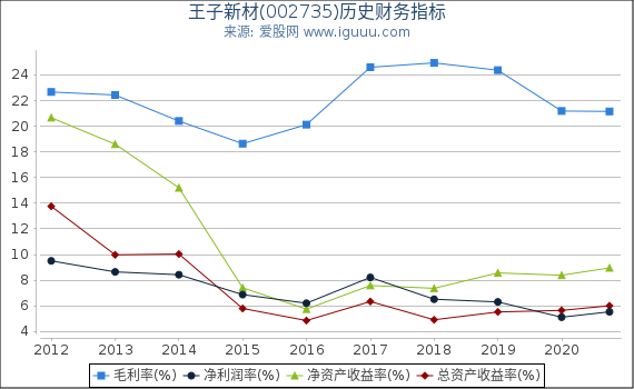 王子新材(002735)股东权益比率、固定资产比率等历史财务指标图