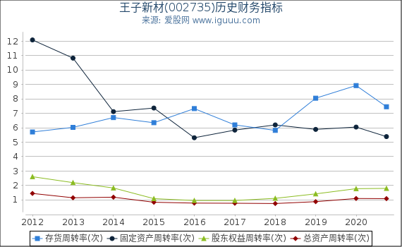 王子新材(002735)股东权益比率、固定资产比率等历史财务指标图