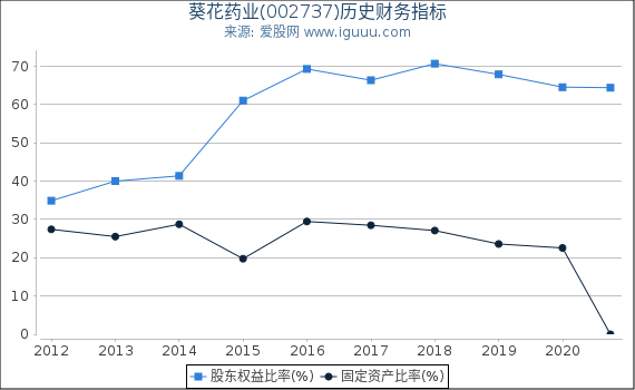葵花药业(002737)股东权益比率、固定资产比率等历史财务指标图 葵花药业(002737)股东权益比率、固定资产比率等历史财务指标图