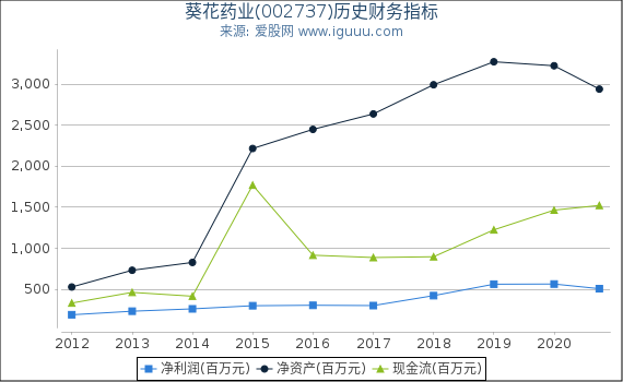 葵花药业(002737)股东权益比率、固定资产比率等历史财务指标图 葵花药业(002737)股东权益比率、固定资产比率等历史财务指标图