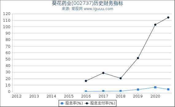 葵花药业(002737)股东权益比率、固定资产比率等历史财务指标图 葵花药业(002737)股东权益比率、固定资产比率等历史财务指标图