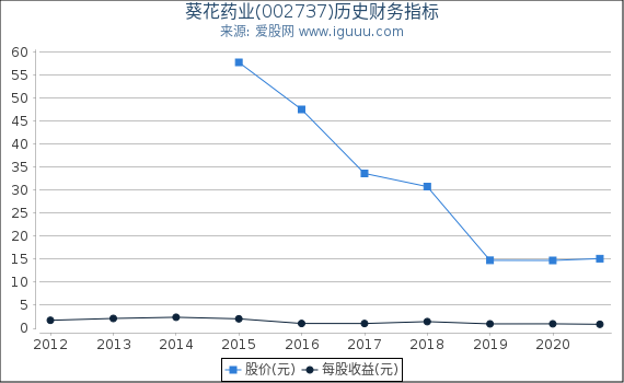 葵花药业(002737)股东权益比率、固定资产比率等历史财务指标图 葵花药业(002737)股东权益比率、固定资产比率等历史财务指标图