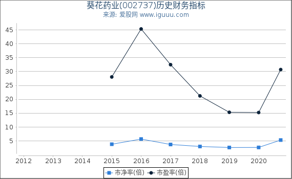 葵花药业(002737)股东权益比率、固定资产比率等历史财务指标图 葵花药业(002737)股东权益比率、固定资产比率等历史财务指标图