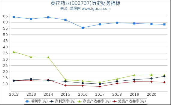 葵花药业(002737)股东权益比率、固定资产比率等历史财务指标图 葵花药业(002737)股东权益比率、固定资产比率等历史财务指标图