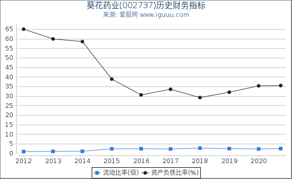葵花药业(002737)股东权益比率、固定资产比率等历史财务指标图 葵花药业(002737)股东权益比率、固定资产比率等历史财务指标图