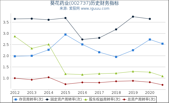 葵花药业(002737)股东权益比率、固定资产比率等历史财务指标图 葵花药业(002737)股东权益比率、固定资产比率等历史财务指标图