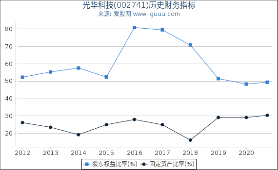 光华科技(002741)股东权益比率、固定资产比率等历史财务指标图 光华科技(002741)股东权益比率、固定资产比率等历史财务指标图