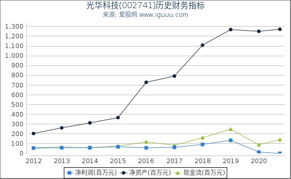 光华科技(002741)股东权益比率、固定资产比率等历史财务指标图 光华科技(002741)股东权益比率、固定资产比率等历史财务指标图