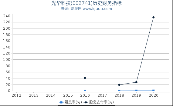 光华科技(002741)股东权益比率、固定资产比率等历史财务指标图 光华科技(002741)股东权益比率、固定资产比率等历史财务指标图