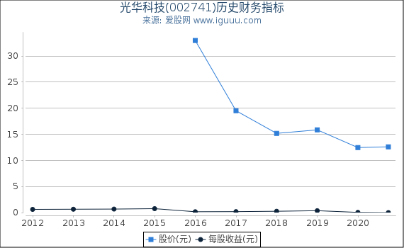 光华科技(002741)股东权益比率、固定资产比率等历史财务指标图 光华科技(002741)股东权益比率、固定资产比率等历史财务指标图
