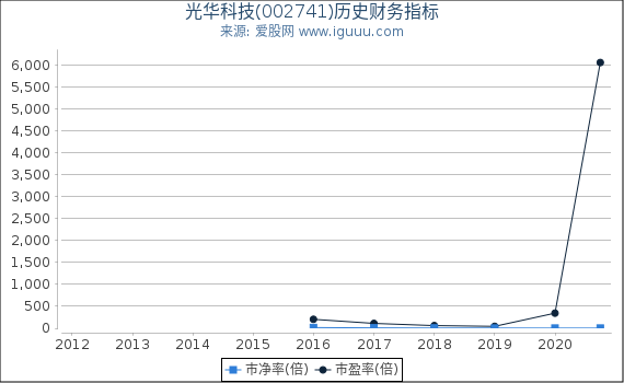 光华科技(002741)股东权益比率、固定资产比率等历史财务指标图 光华科技(002741)股东权益比率、固定资产比率等历史财务指标图