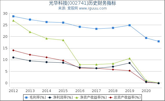 光华科技(002741)股东权益比率、固定资产比率等历史财务指标图 光华科技(002741)股东权益比率、固定资产比率等历史财务指标图