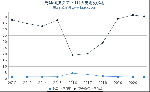 光华科技(002741)股东权益比率、固定资产比率等历史财务指标图 光华科技(002741)股东权益比率、固定资产比率等历史财务指标图