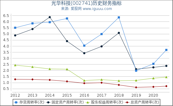 光华科技(002741)股东权益比率、固定资产比率等历史财务指标图 光华科技(002741)股东权益比率、固定资产比率等历史财务指标图