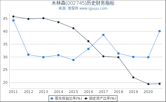 木林森(002745)股东权益比率、固定资产比率等历史财务指标图 木林森(002745)股东权益比率、固定资产比率等历史财务指标图